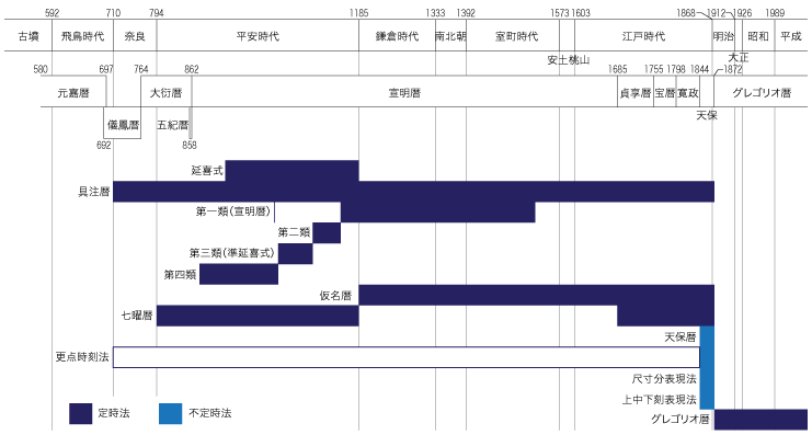 和時計 日本の時刻制度 Old Japanese Clock Asti アマノ技研